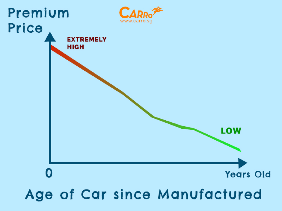 Age of car