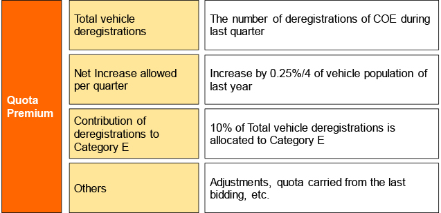 Table3 Detail of Quota Premium Source: Land Transport Authority(http://www.lta.gov.sg) 