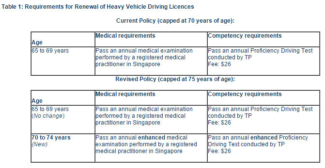 Source: http2-bp-blogspot-com-z7suhrcixfyvnofgg3jnliaaaaaaaajwkv2snlitiavas1600age-limit-for-singapore-class-4-4a-and-5-driving-licenc