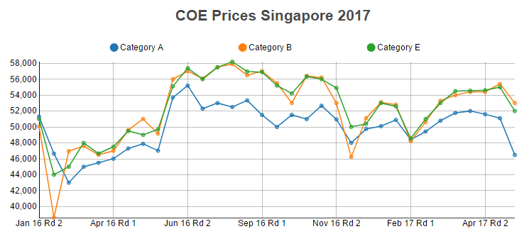 How Does the COE System Work in Singapore?