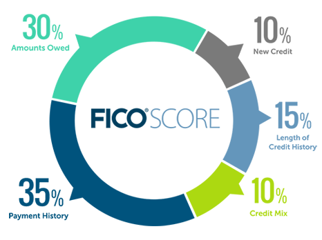 Calculating Credit Score