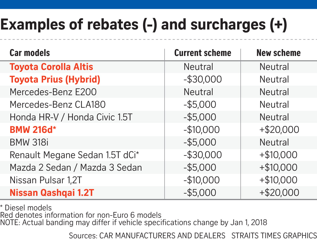 CEVS vs VES rebates and surcharges