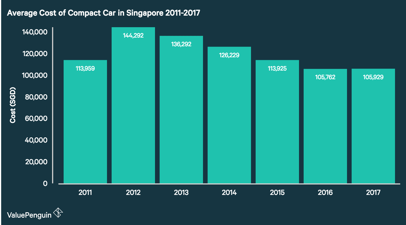 Driving Over Public Transport In Singapore