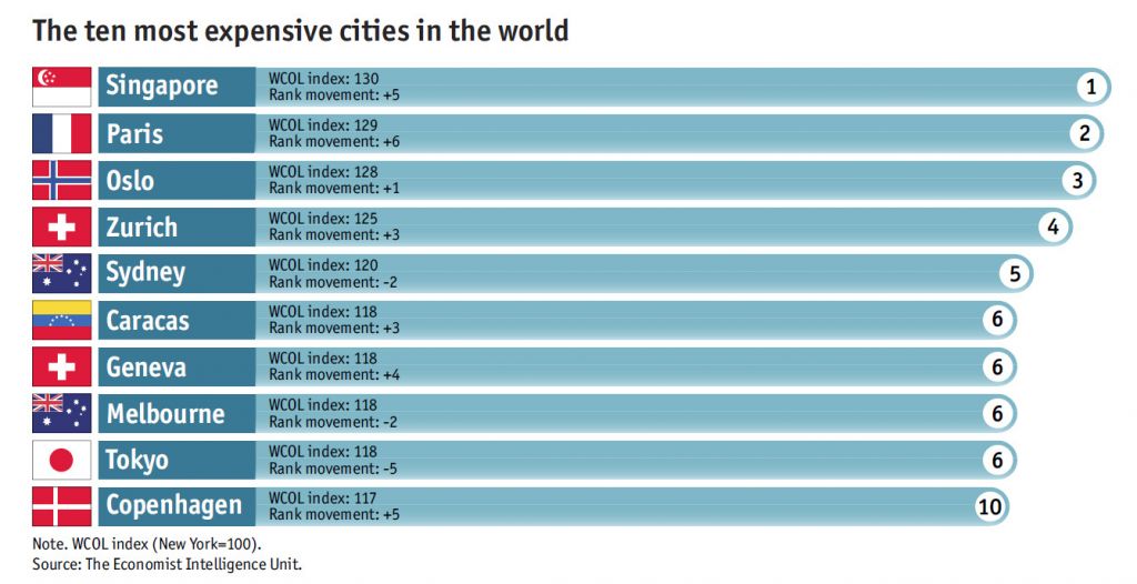 The 10 most expensive cities in the world