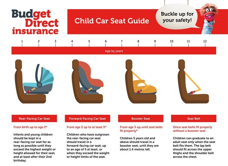 Isofix and seat outlet belt car seat