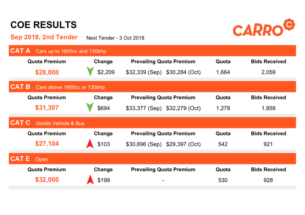 COE Bidding Results (19 September 2018)