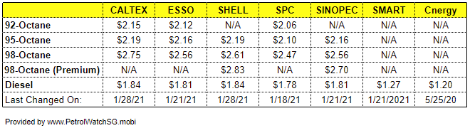 Best Petrol Credit Cards 2021