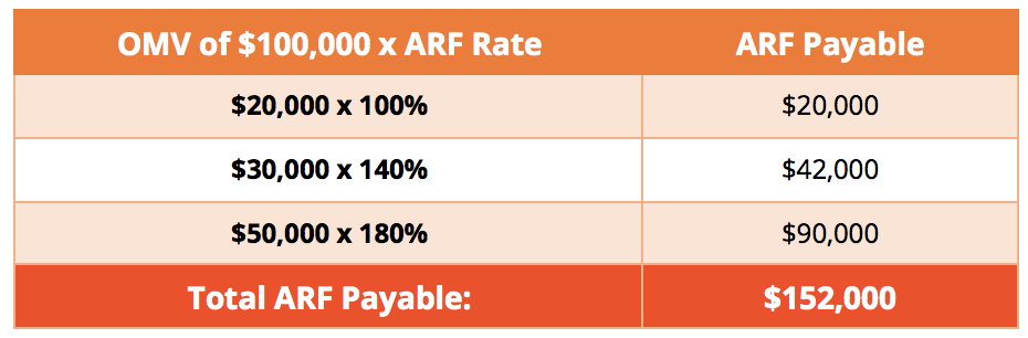 how to calculate ARF?