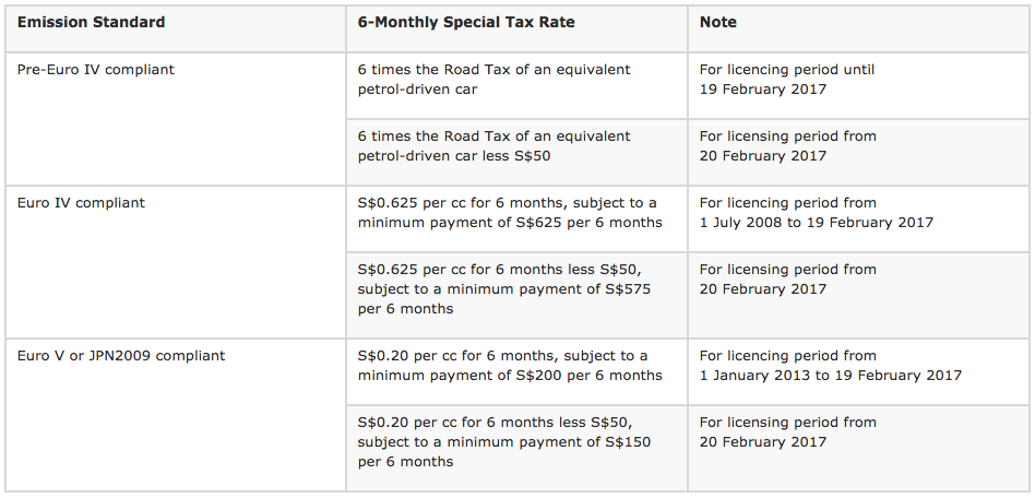 Special car tax for diesel cars