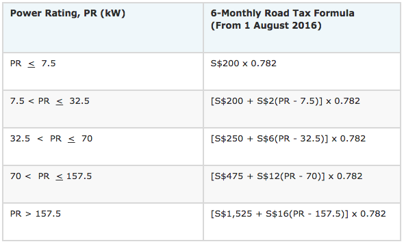 road tax for electric vehicles