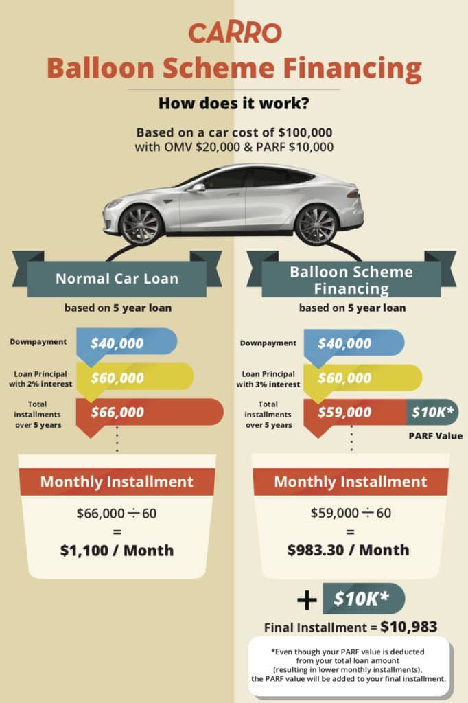 balloon scheme financing