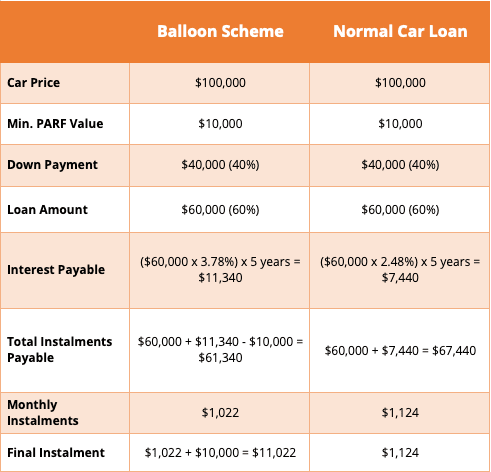 what is ballon scheme financing?
