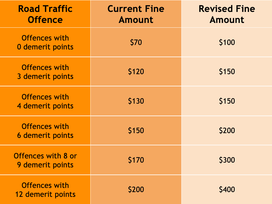 fines for road traffic offences