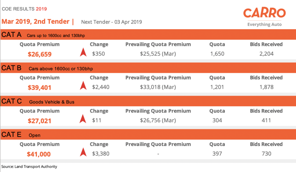 COE Bidding Results (20 March 2019)