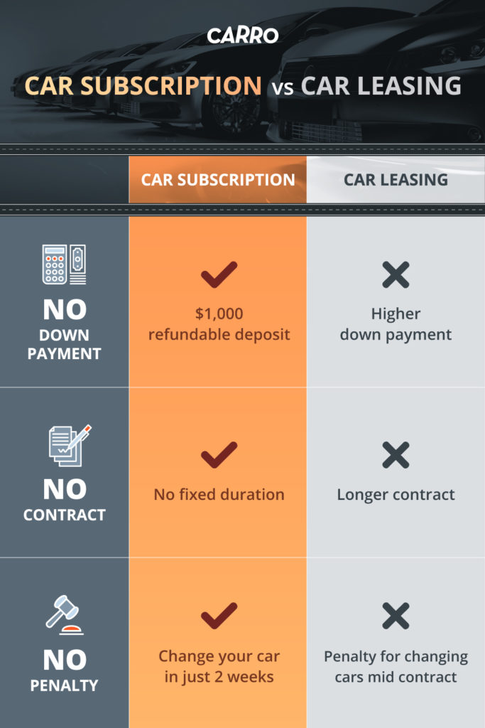 What's the difference between Leasing and Car Subscription?