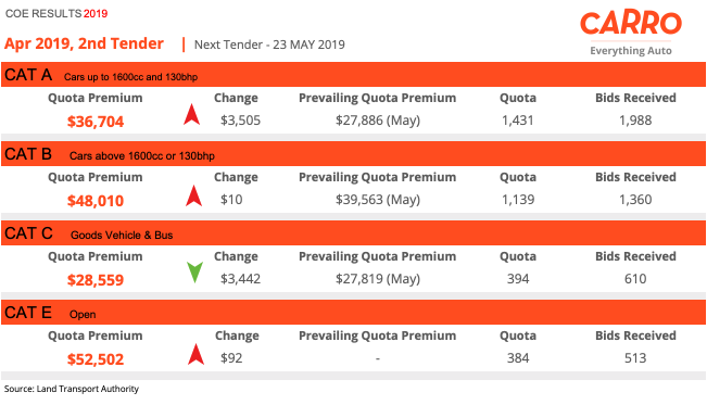 COE Bidding Results (8 May 2019)