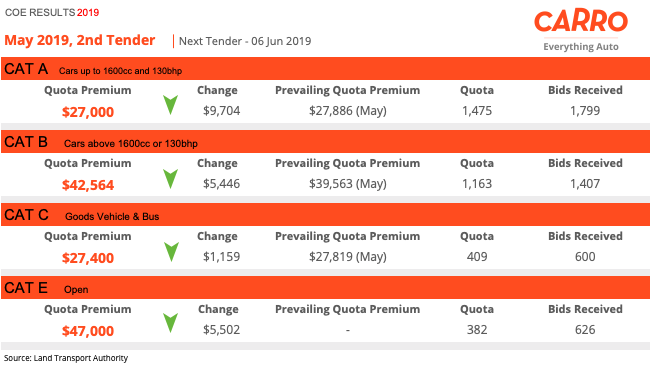 COE Bidding Results (23 May 2019)