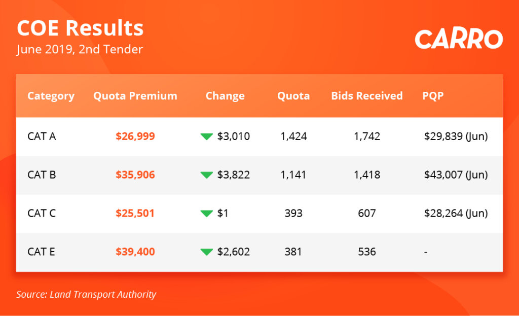 COE Bidding Results (19 Jun 2019)