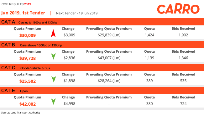 COE Bidding Results (6 Jun 2019)