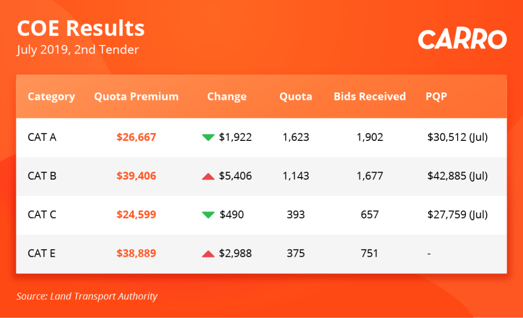 COE Bidding Results (17 Jul 2019)