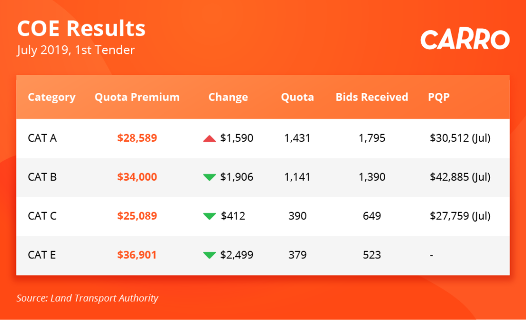 COE Bidding Results (3 Jul 2019)