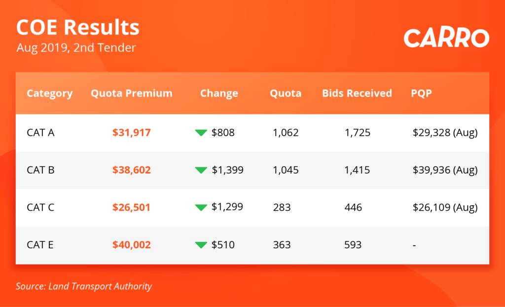 coe bidding results (21 Aug 2019)