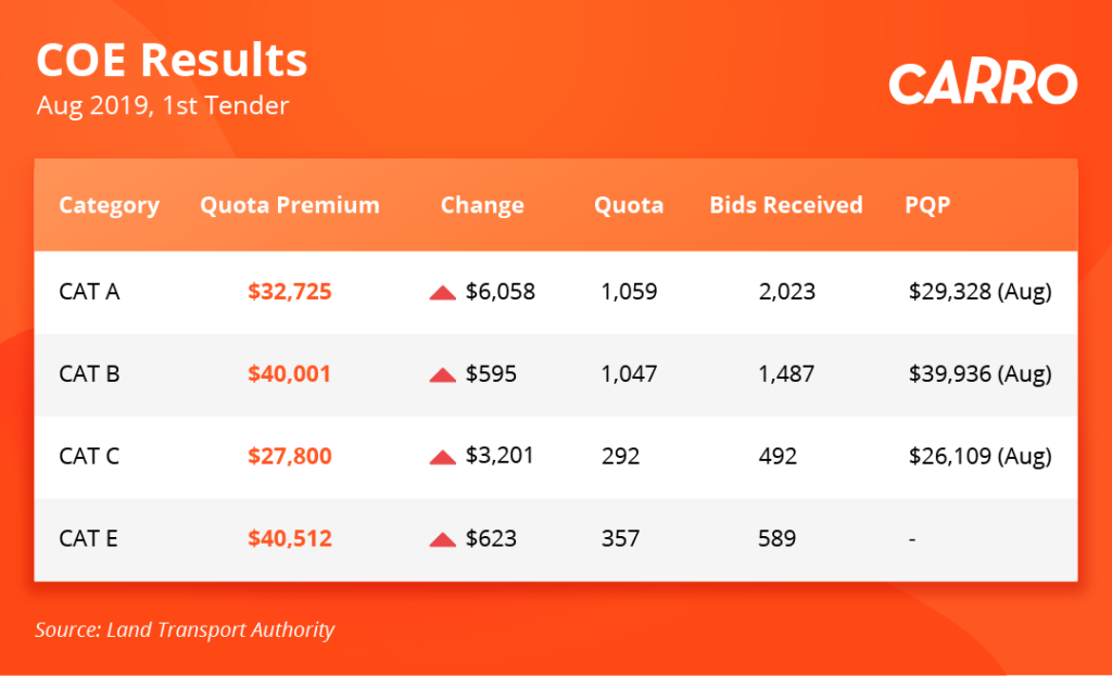 COE Bidding Results (7 Aug 2019)