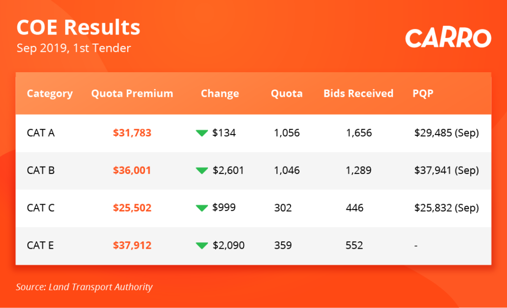 COE Bidding Results (4 Sep 2019)