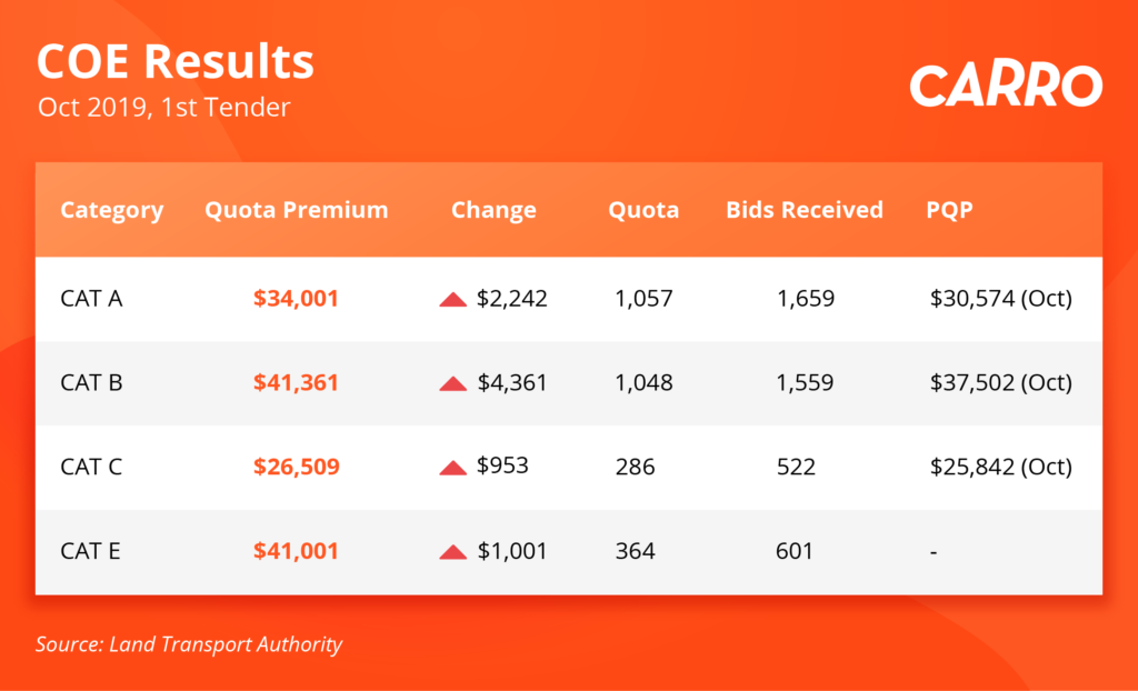 COE Bidding Results (9 Oct 2019)