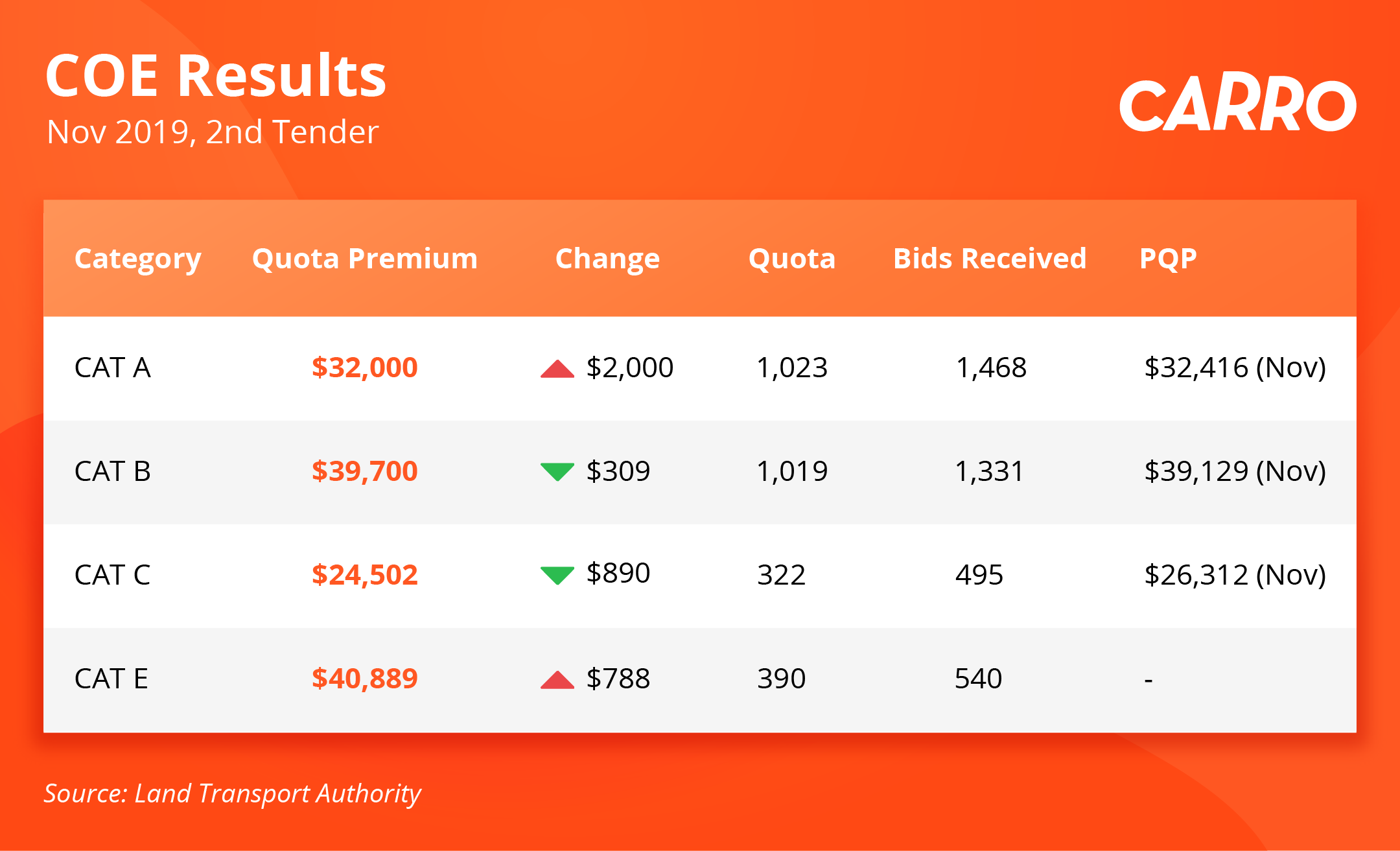 COE Bidding Results (20 Nov 2019)