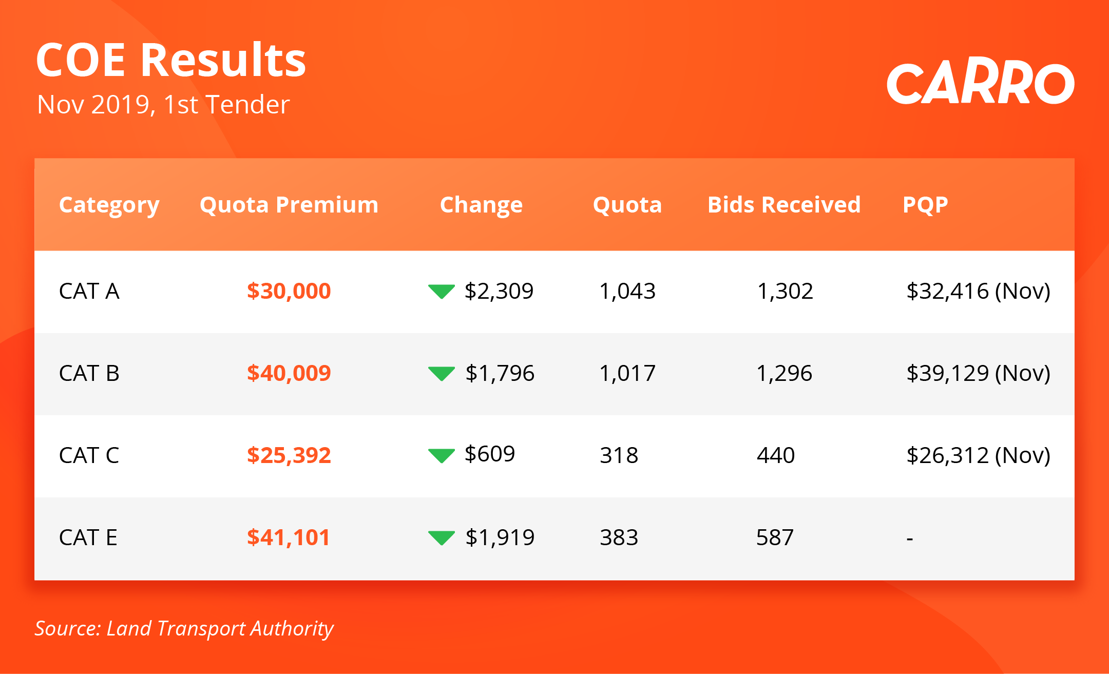 COE Bidding Results (6 Nov 2019)