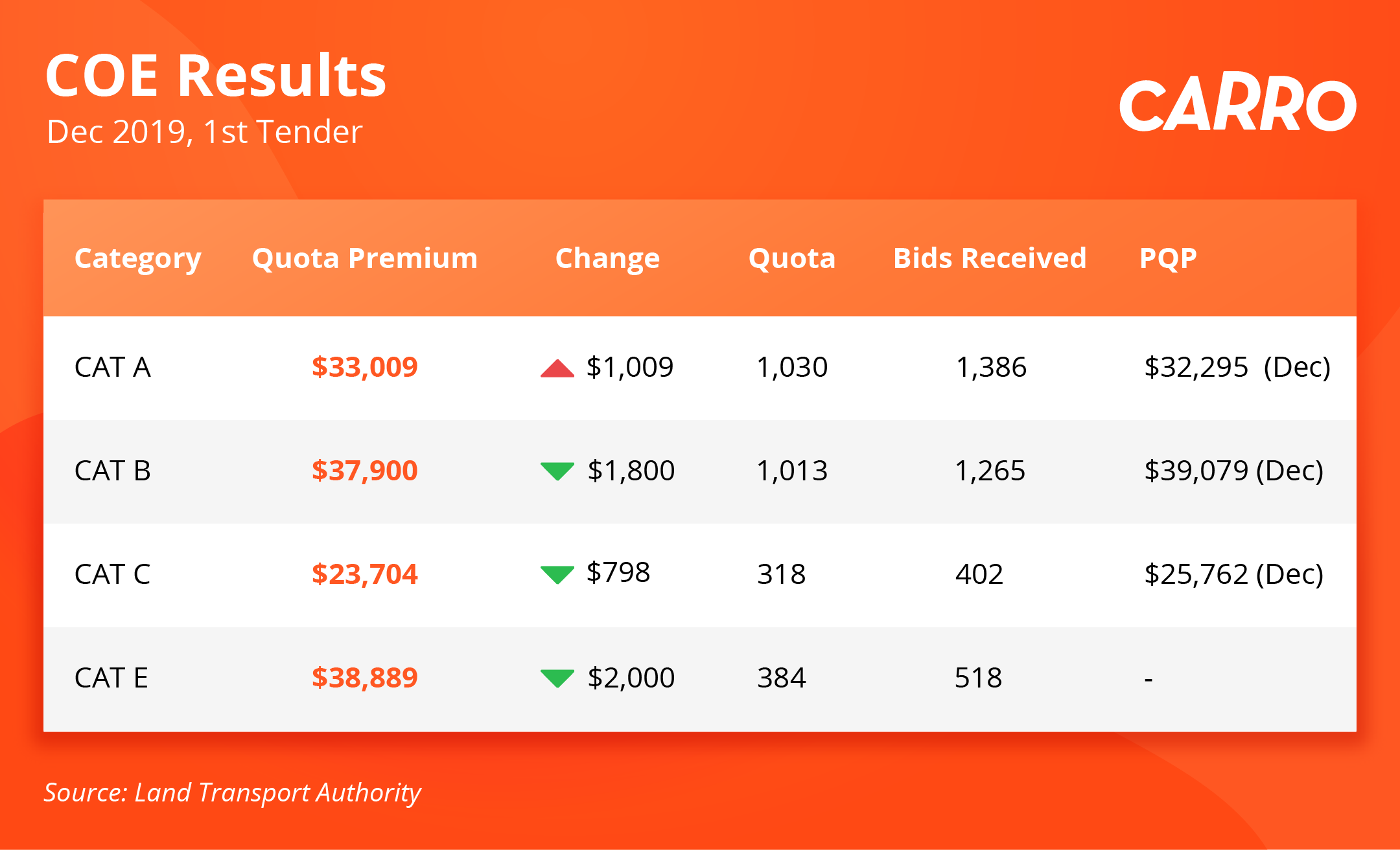 COE Bidding Results (4 Dec 2019)