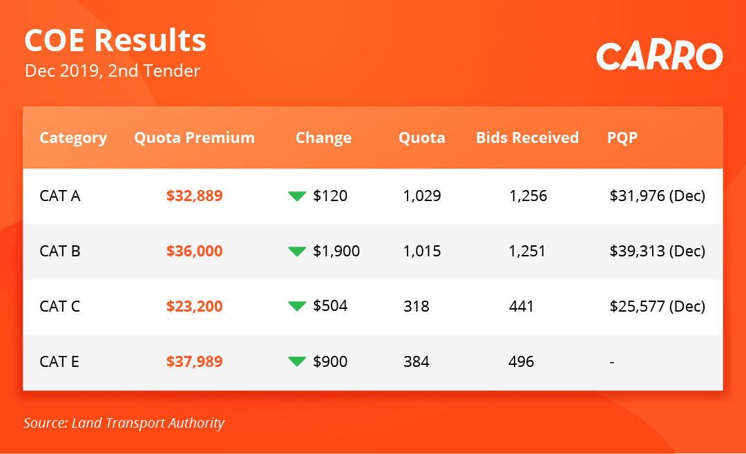 COE Bidding Results (18 Dec 2019)