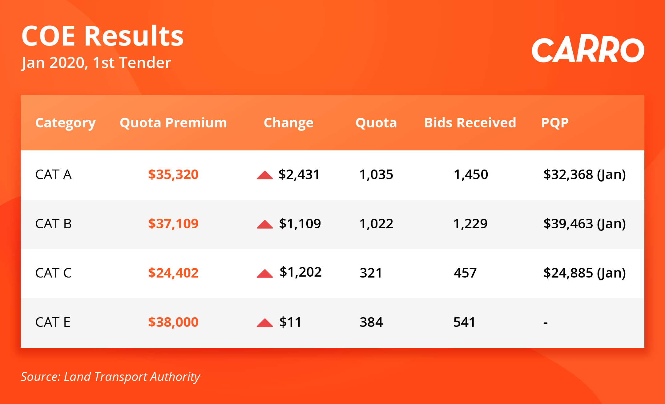 COE Bidding Results (8 January 2020)