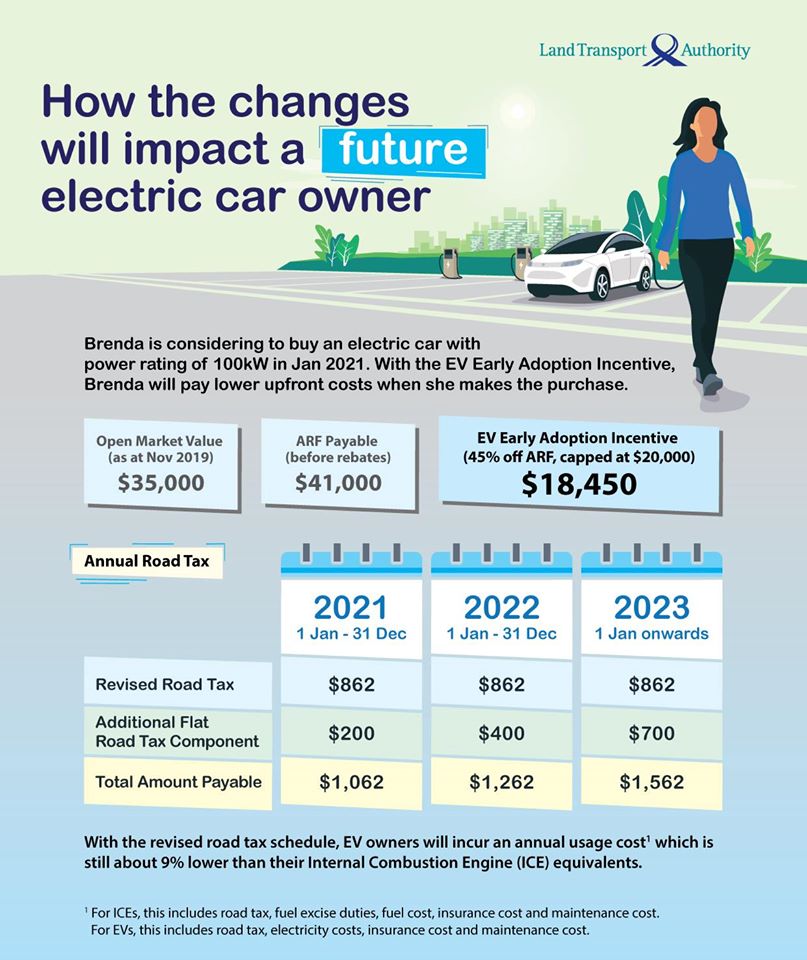 Road Tax for EVs from 2021