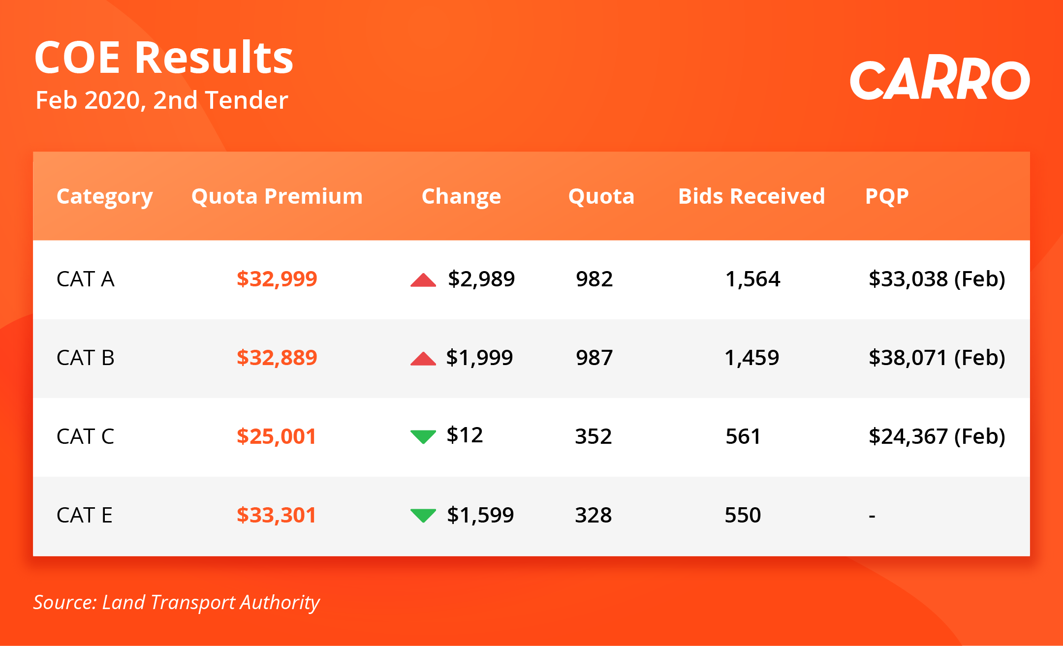 COE Bidding Results (19 February 2020)