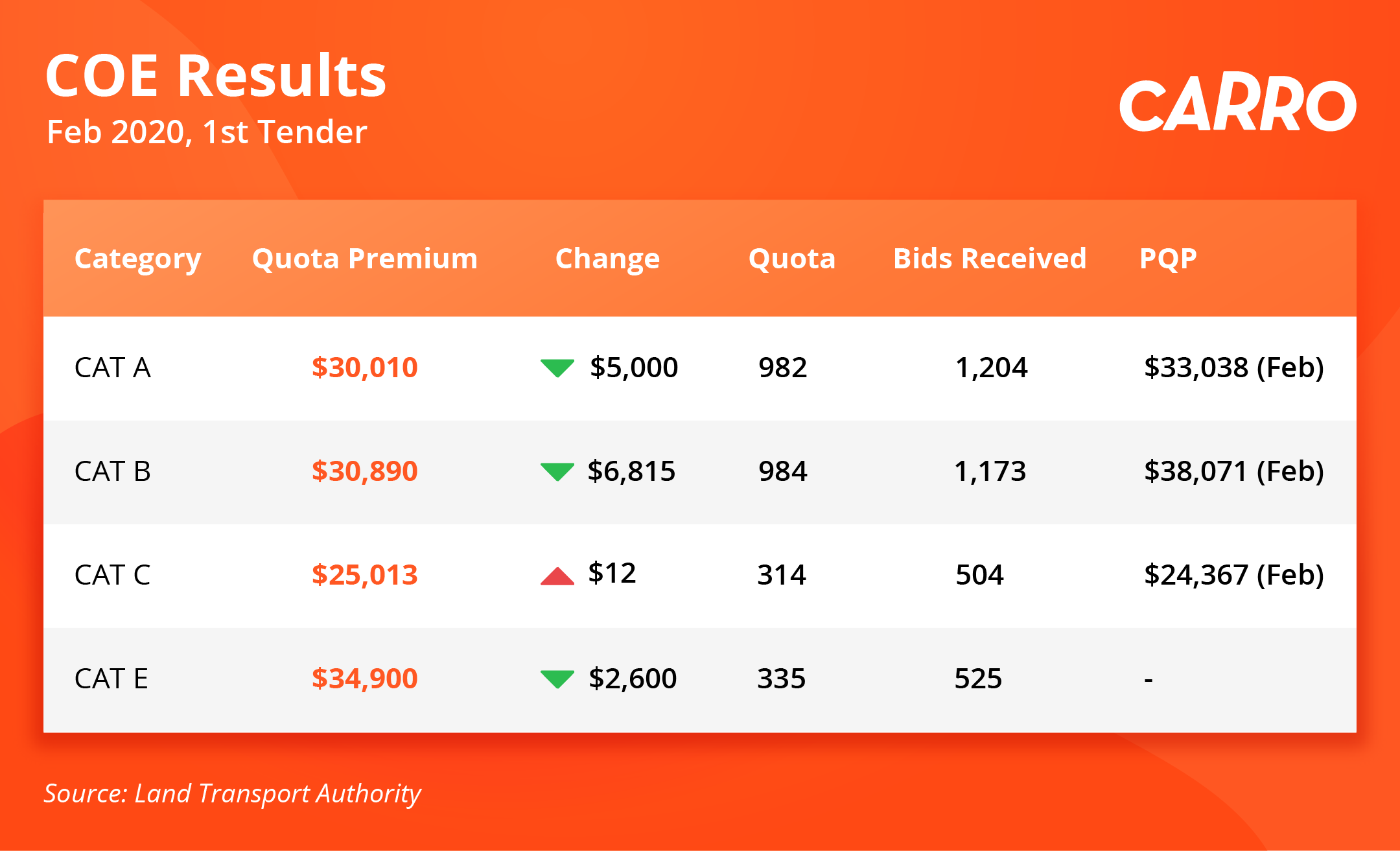 COE Bidding Results (5 February 2020)