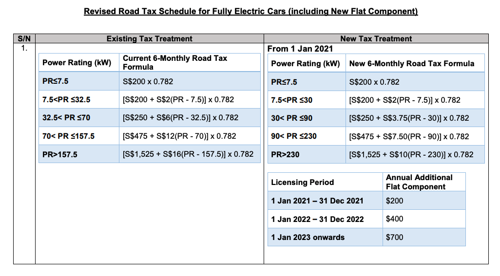 New road tax treatment for Electric Vehicles