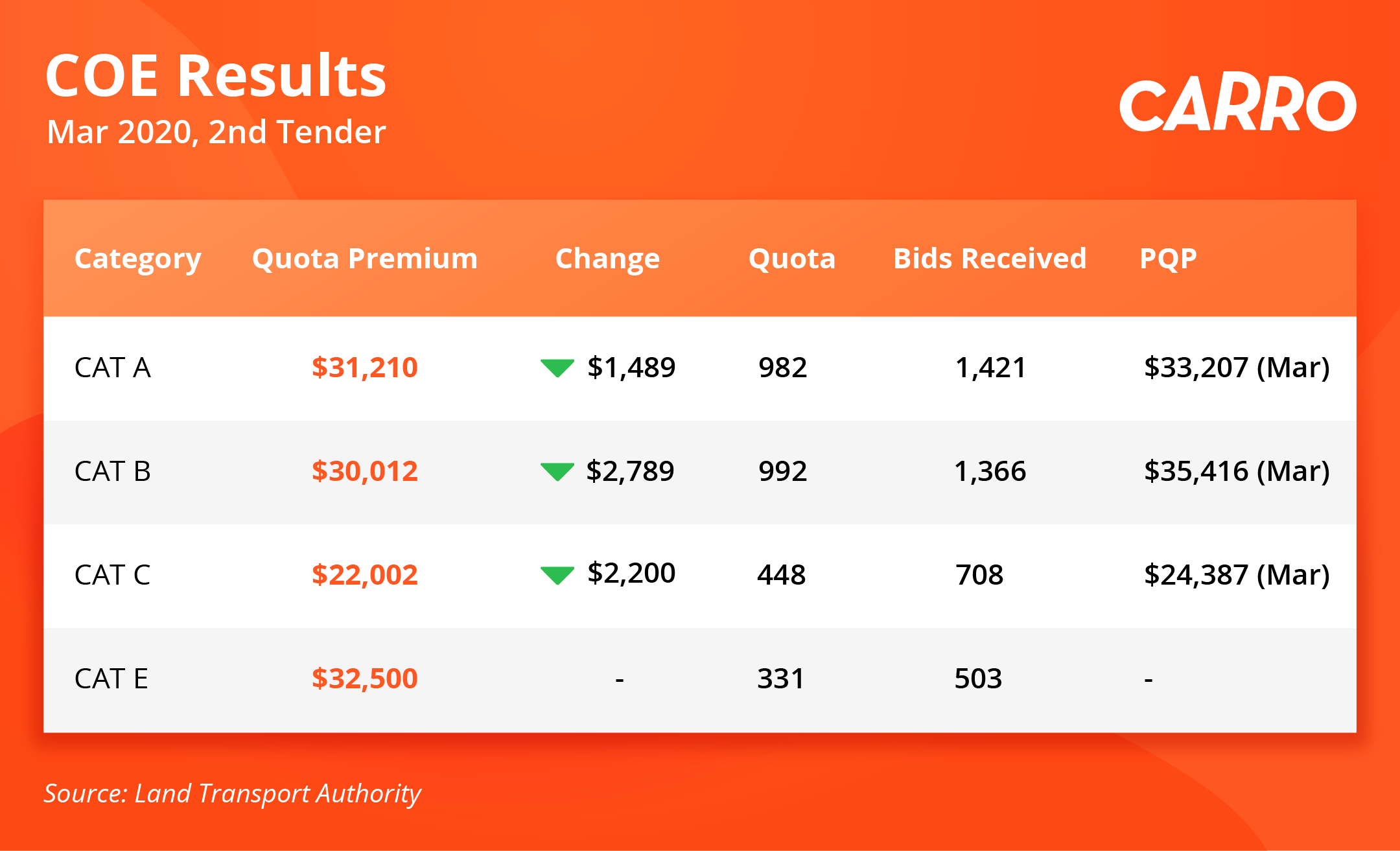 COE Bidding Results (18 March 2020)