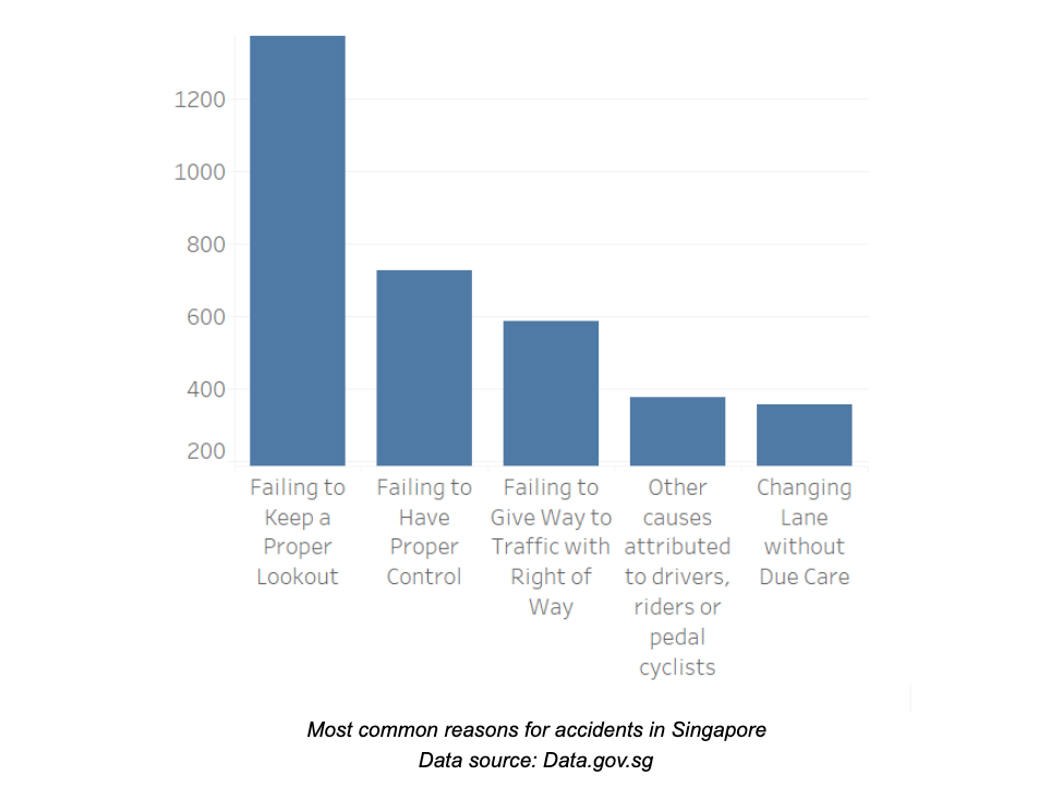 Top 5 Reasons for Accidents in Singapore