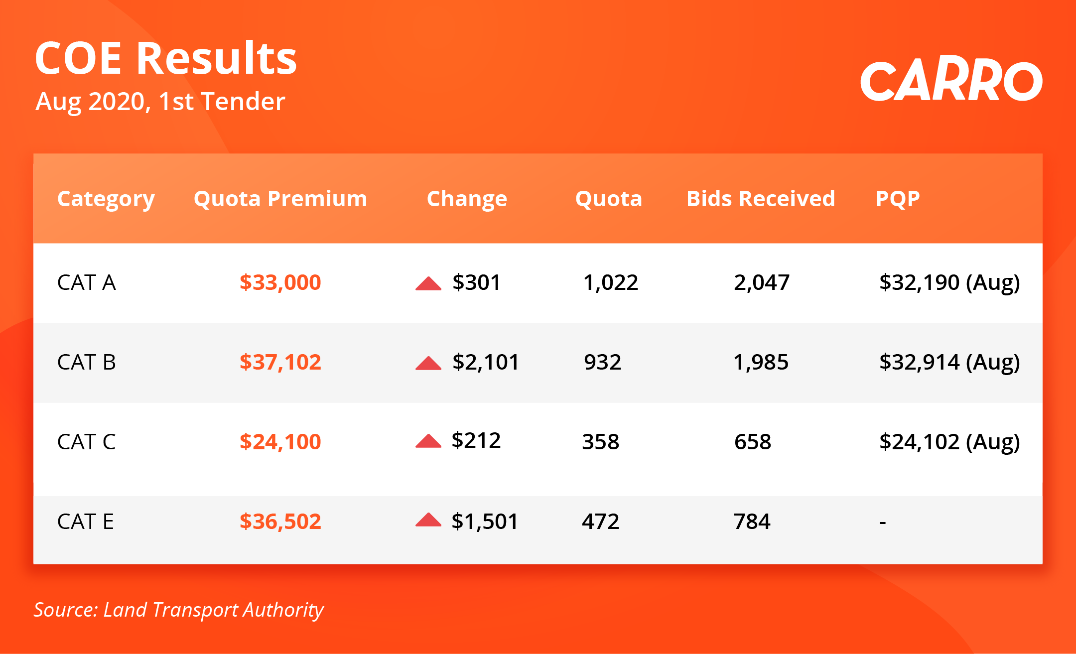 COE Bidding Results (5 August 2020)