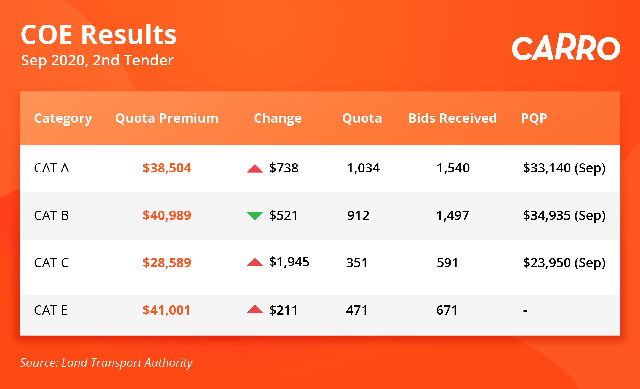 COE Bidding Results (23 September 2020)