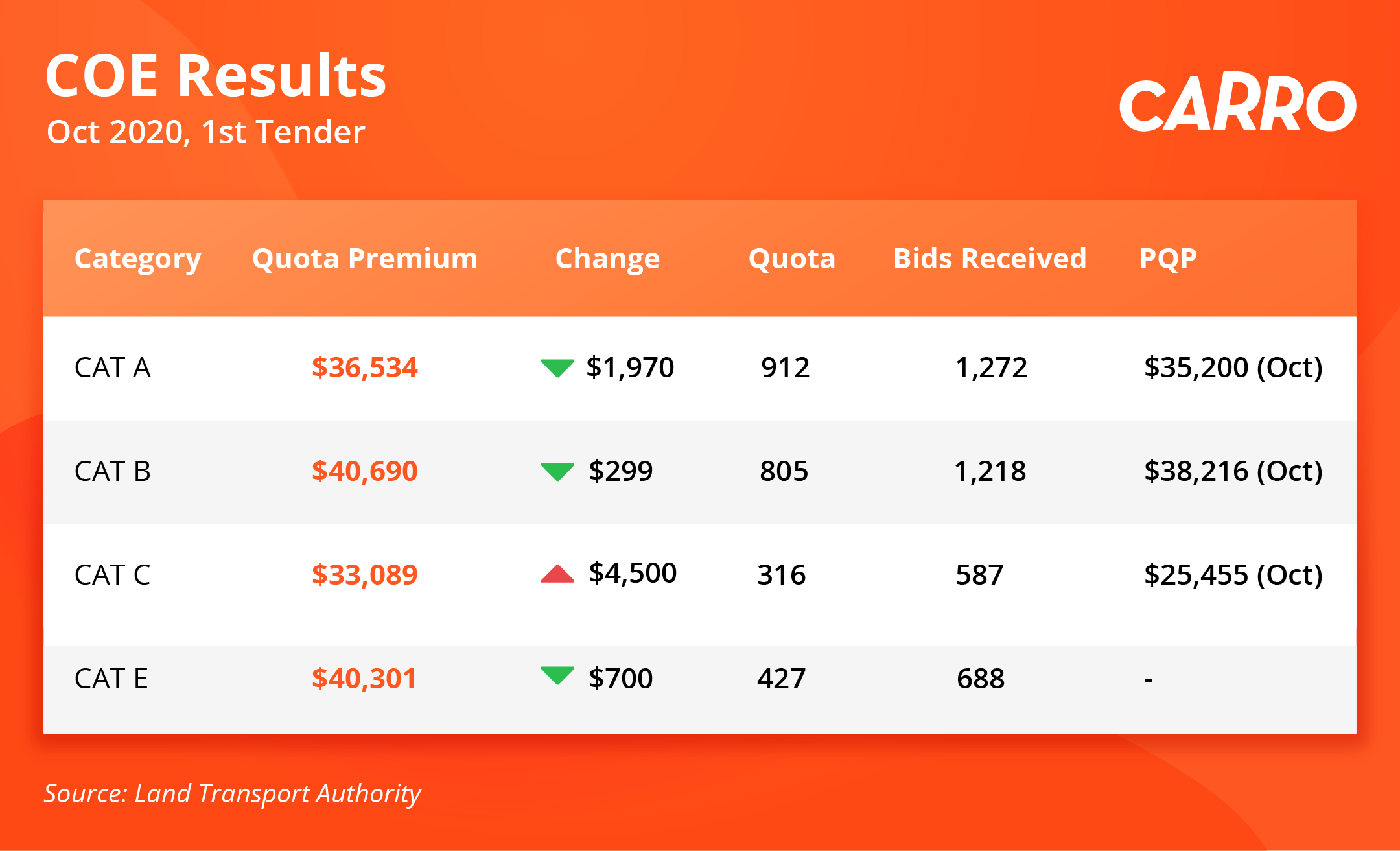 COE Bidding Results (7 October 2020)