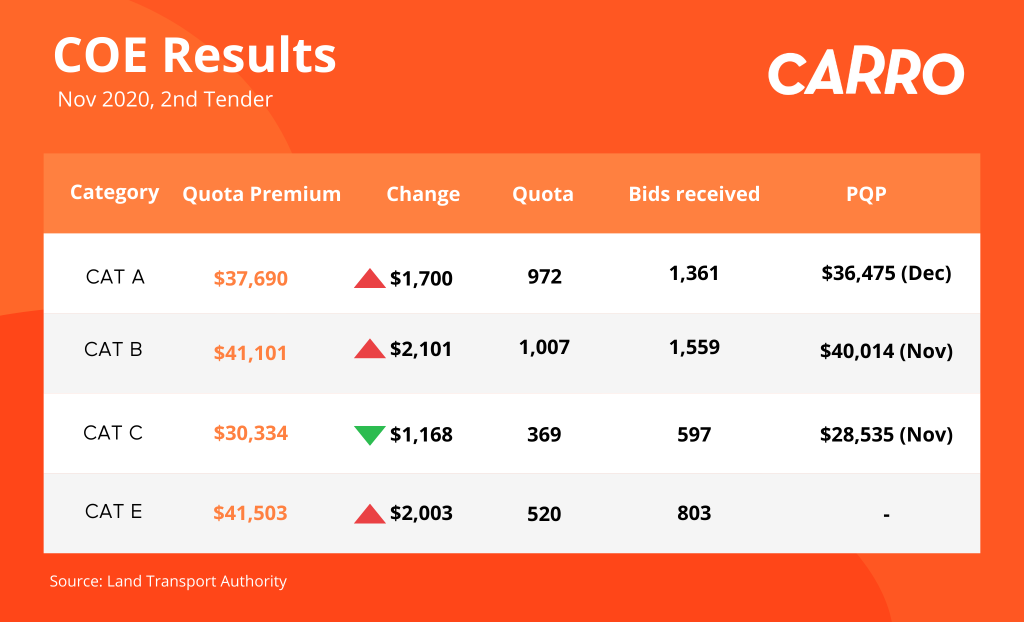 COE Bidding Results (18 November 2020)