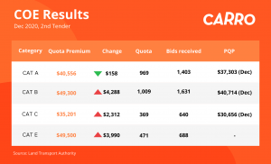 COE Bidding Results (23 December 2020)