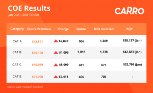 COE Bidding Results (20 January 2021)