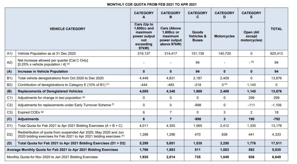 COE Quota to Drop from Feb to Apr 2021 Bidding Exercise