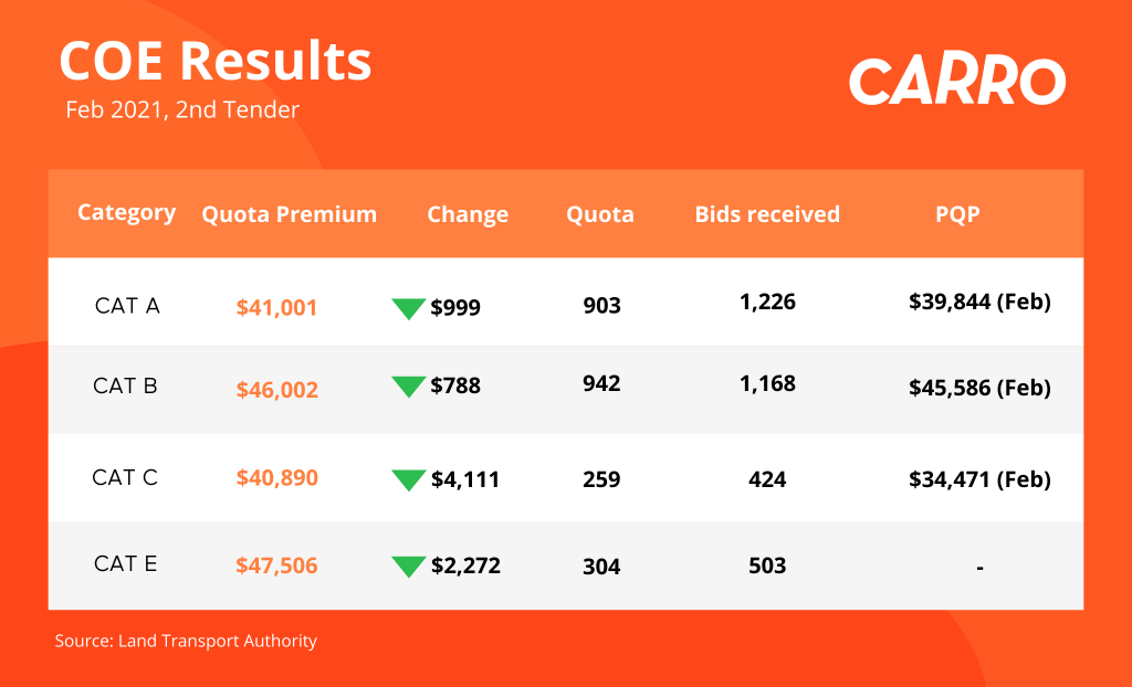 COE Bidding Results (17 Feb 2021)