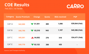 COE Bidding Results (3 February 2021)