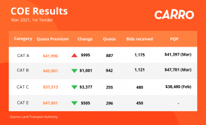 COE Bidding Results (3 March 2021)